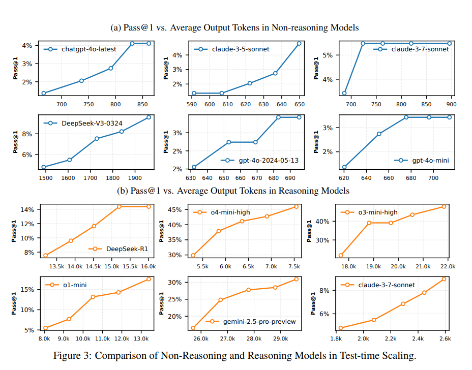 Test Time Scaling Law远未达到上限! o4-mini仅15.8%通过率,华为诺亚提出代码HLCE终极基准