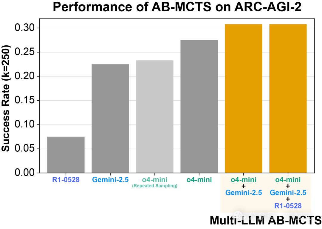 OAI/谷歌/DeepSeek首次合体「AI梦之队」！战力飙升30%，碾压一切单模型