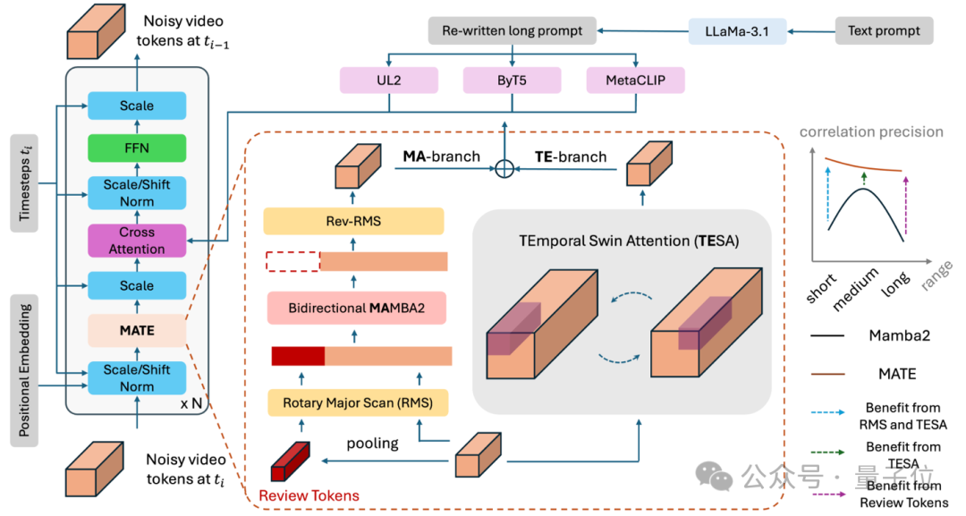 单GPU搞定高清长视频生成,效率×10!引入Mamba机制突破DiT瓶颈 | 普林斯顿&Meta