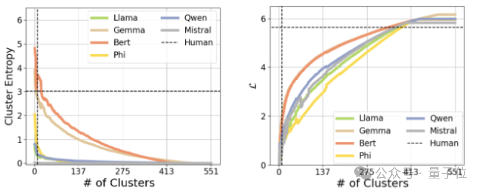 LeCun团队揭示LLM语义压缩本质：极致统计压缩牺牲细节