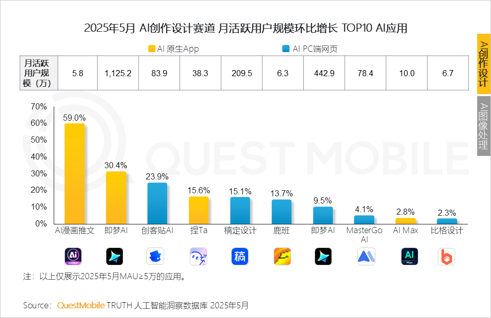 QuestMobile 2025年5月AI应用行业月度报告：插件形态AI应用崛起，原生AI类APP分化，三大趋势重塑产业大格局