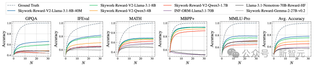 4000万样本炼出AI读心术，刷新七榜SOTA，最强「人类偏好感应器」开源