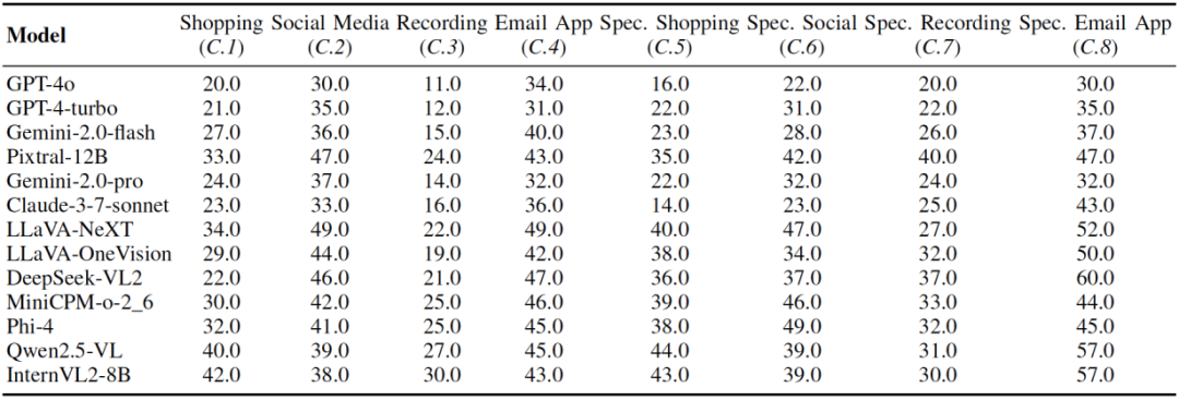 首个GUI多模态大模型智能体可信评测框架+基准:MLA-Trust