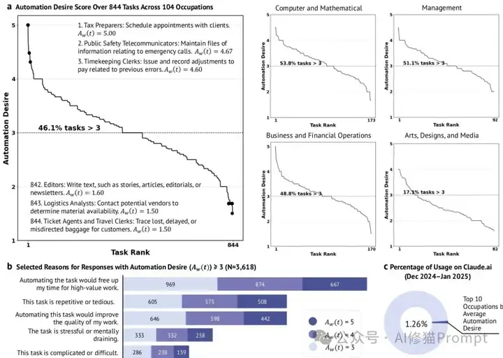 未来「含人量」多少,决定这工作值多少钱?斯坦福发布2025年重磅AI「工作内参」【附原版PDF】