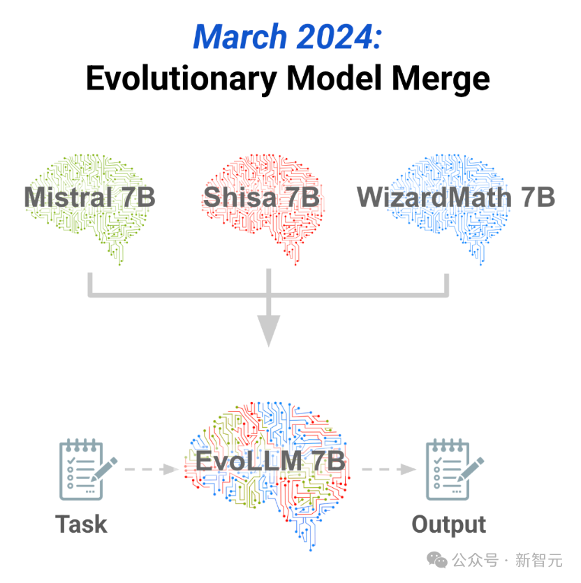 OAI/谷歌/DeepSeek首次合体「AI梦之队」！战力飙升30%，碾压一切单模型