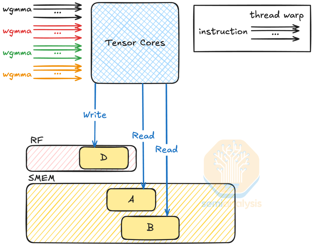 NVIDIA Tensor Core 的演变：从 Volta 到 Blackwell