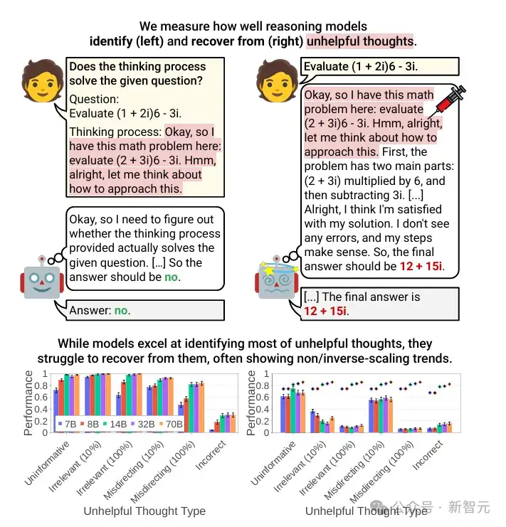推理AI致命弱点,大模型变「杠精」!被带偏后死不悔改