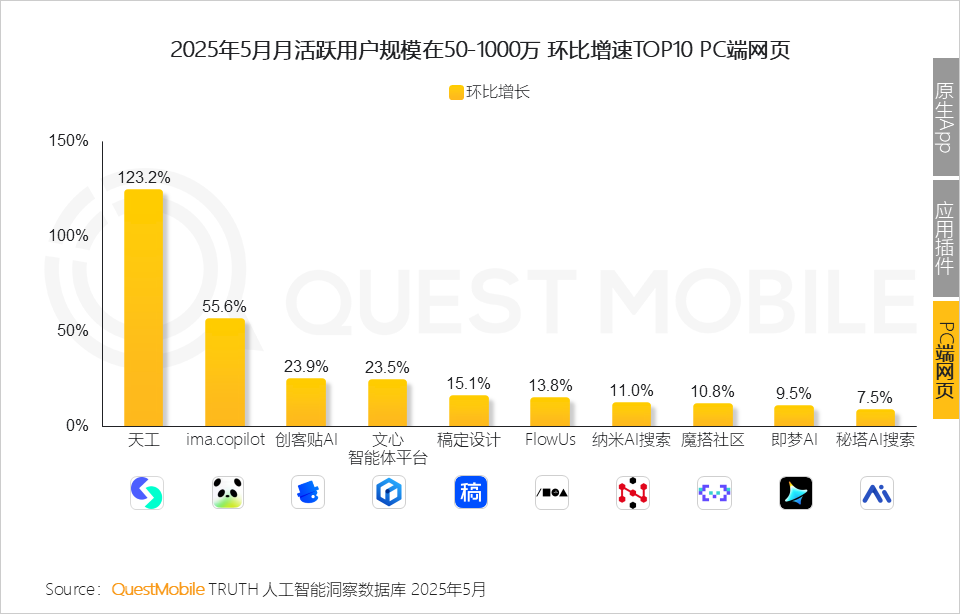 QuestMobile 2025年5月AI应用行业月度报告：插件形态AI应用崛起，原生AI类APP分化，三大趋势重塑产业大格局