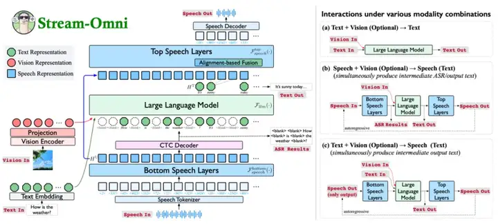 Stream-Omni:同时支持各种模态组合交互的文本-视觉-语音多模态大模型