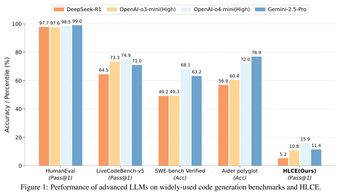 Test Time Scaling Law远未达到上限! o4-mini仅15.8%通过率,华为诺亚提出代码HLCE终极基准