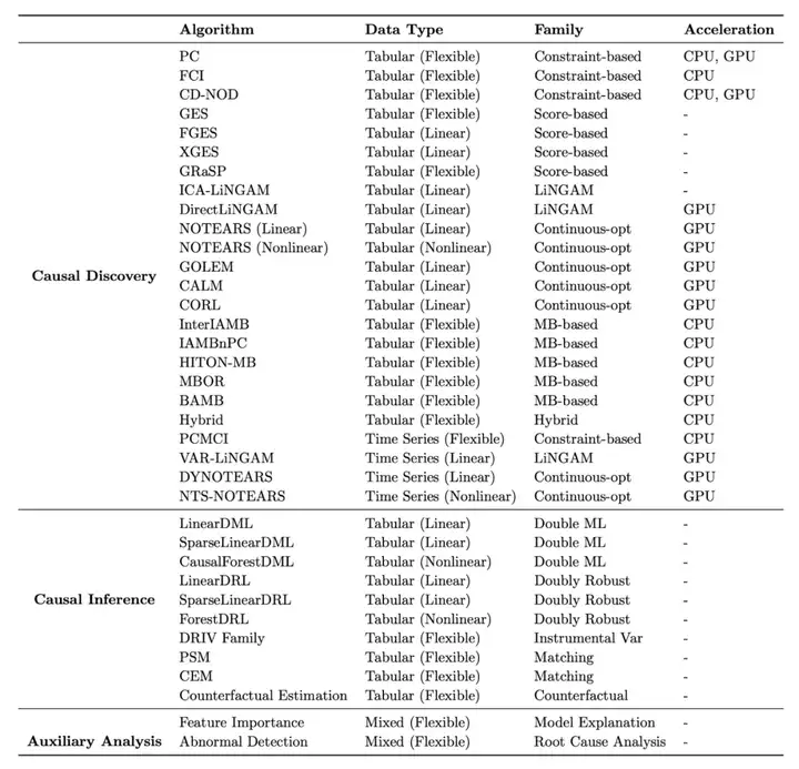 集成20+先进算法，优于GPT-4o，自主因果分析智能体来了