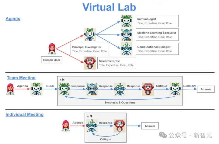 AI科学家组团搞科研，爆肝万字报告震惊医学家！Nature独刊揭秘细节