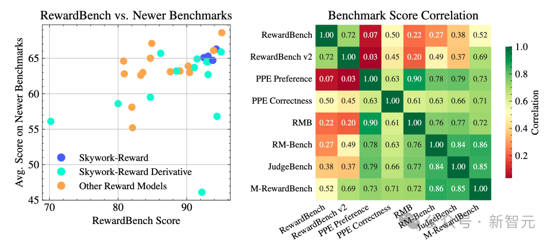 4000万样本炼出AI读心术，刷新七榜SOTA，最强「人类偏好感应器」开源