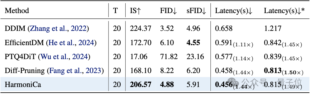 Diffusion约2倍无损加速!训练-推理协同的缓存学习框架来了| HKUST&北航&商汤