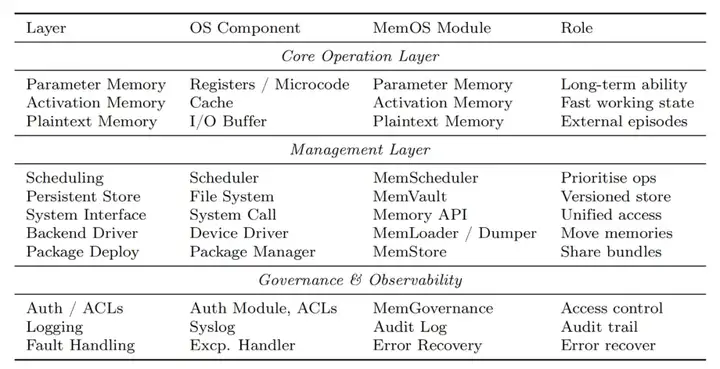 重塑AI记忆边界:MemOS开源!时序推理较OpenAI提升159%