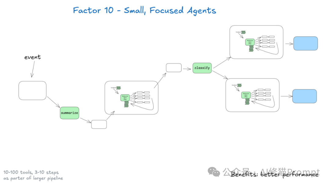 GitHub上5.4k+Star爆火,构建生产级Agent 的12因素