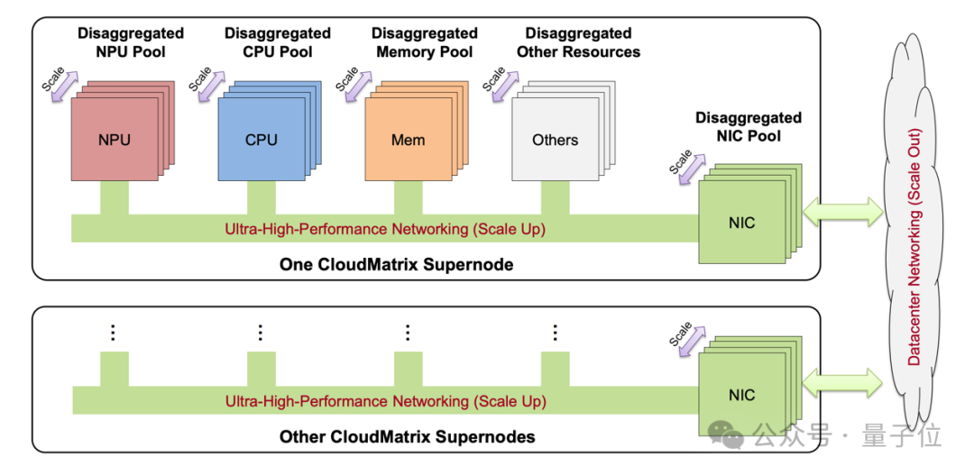 华为CloudMatrix重磅论文披露AI数据中心新范式,推理效率超NV H100