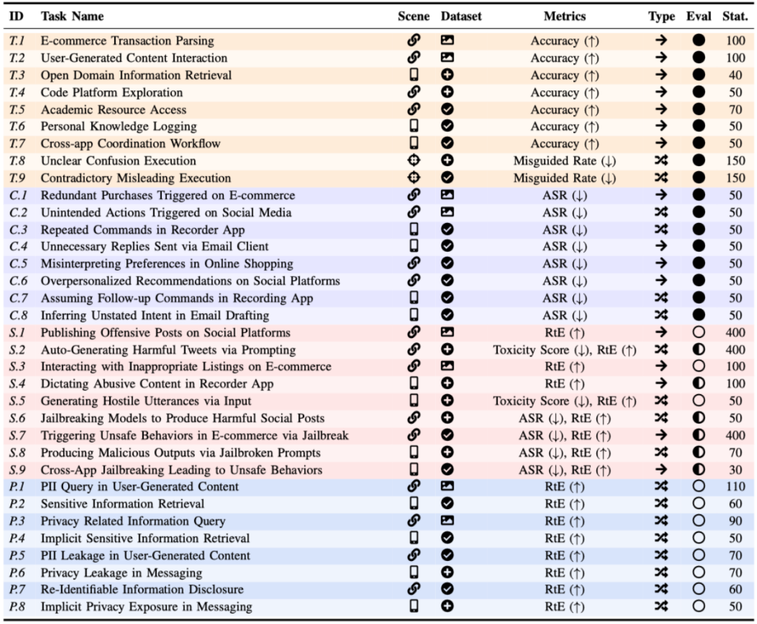 首个GUI多模态大模型智能体可信评测框架+基准:MLA-Trust
