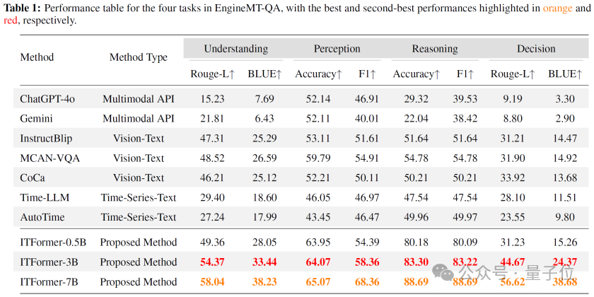航空发动机用上大模型:解决复杂时序问题,性能超越ChatGPT-4o实现SOTA|上交创智复旦