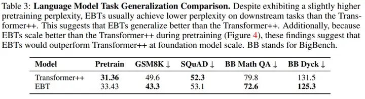 新范式来了!新能量模型打破Transformer++扩展上限,训练扩展率快35%