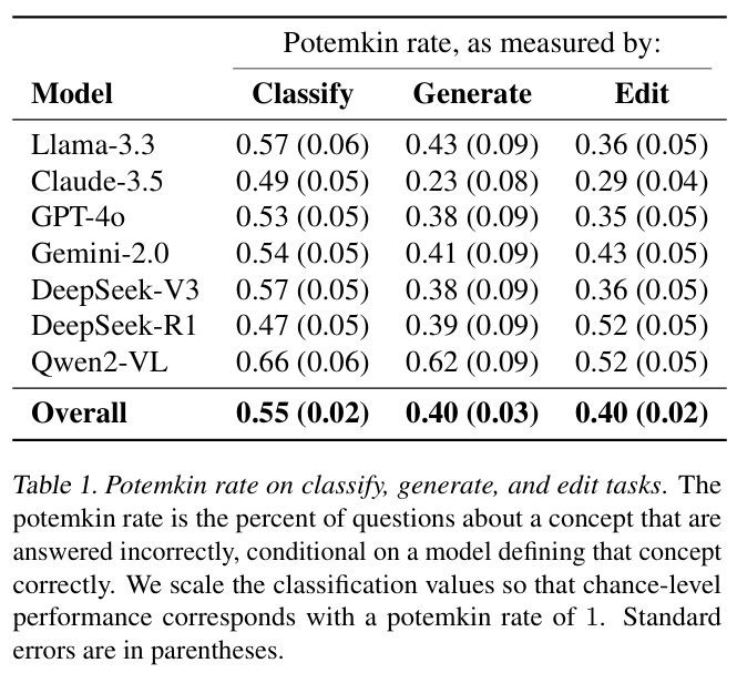 Gary Marcus惊世之言:纯LLM上构建AGI彻底没了希望!MIT、芝大、哈佛论文火了