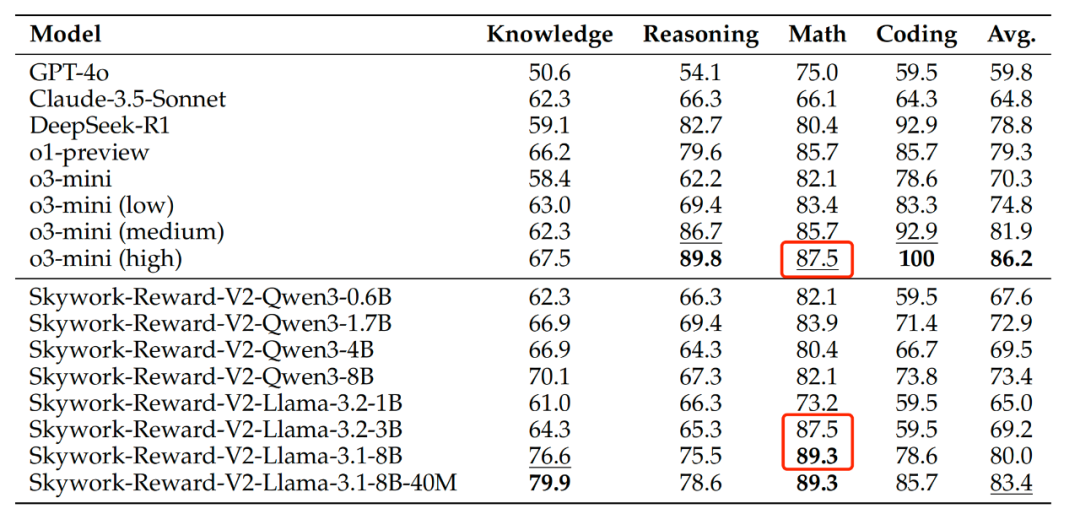 人机协同筛出2600万条数据，七项基准全部SOTA，昆仑万维开源奖励模型再迎新突破
