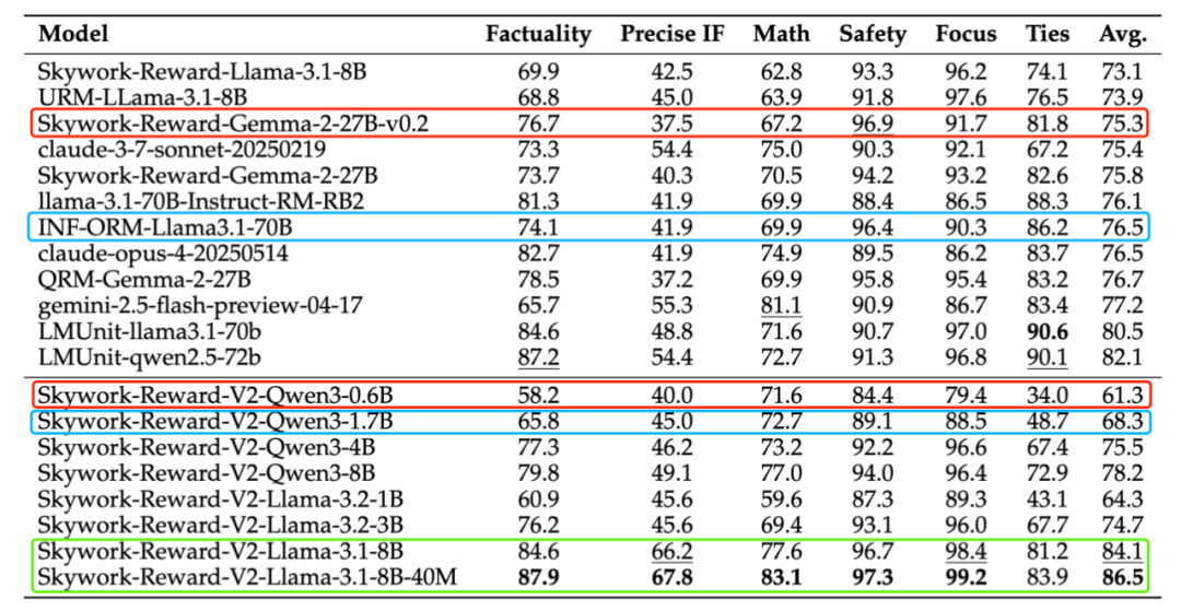 人机协同筛出2600万条数据，七项基准全部SOTA，昆仑万维开源奖励模型再迎新突破