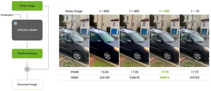 CVPR 2025 Award Candidate | 英伟达等Difix3D+：用单步扩散模型修复 3D 重建伪影