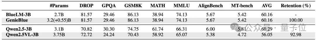 vivo突破手机AI部署难题，绕开MoE架构限制，骁龙8 Elite流畅运行｜ICCV 2025