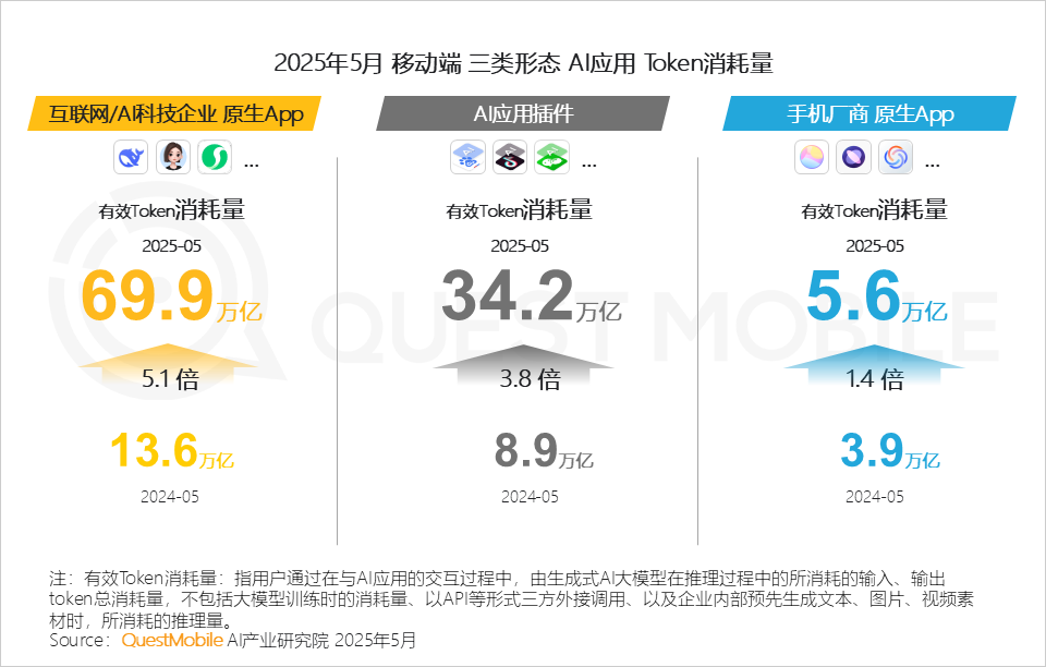 QuestMobile 2025年5月AI应用行业月度报告：插件形态AI应用崛起，原生AI类APP分化，三大趋势重塑产业大格局