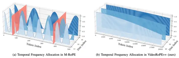 ICML 2025 Oral工作再升级!上海AI Lab联合复旦、港中文推出支持更长视频理解的最佳工具VideoRoPE++
