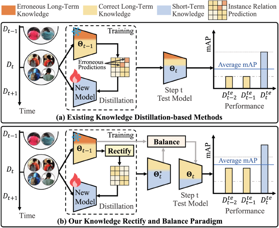 IEEE TPAMI 2025 | 北京大学提出LSTKC++,长短期知识解耦与巩固驱动的终身行人重识别