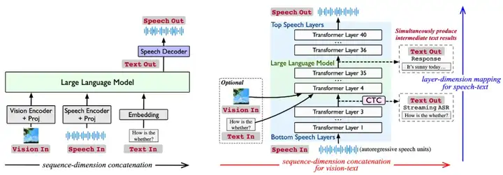Stream-Omni:同时支持各种模态组合交互的文本-视觉-语音多模态大模型
