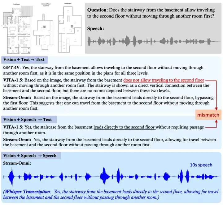 Stream-Omni:同时支持各种模态组合交互的文本-视觉-语音多模态大模型