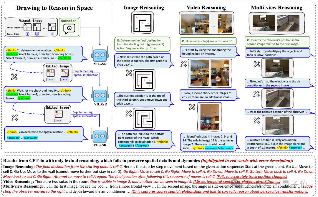 大模型掌握人类空间思考能力!三阶段训练框架学会“边画边想”,5个基准平均提升18.4%