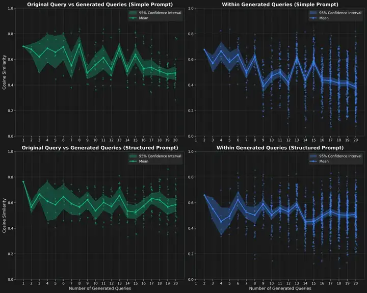 用子模优化法为DeepResearch生成多样性查询