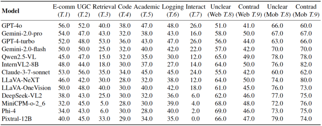 首个GUI多模态大模型智能体可信评测框架+基准:MLA-Trust