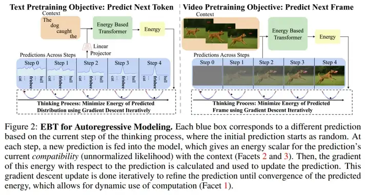 新范式来了!新能量模型打破Transformer++扩展上限,训练扩展率快35%
