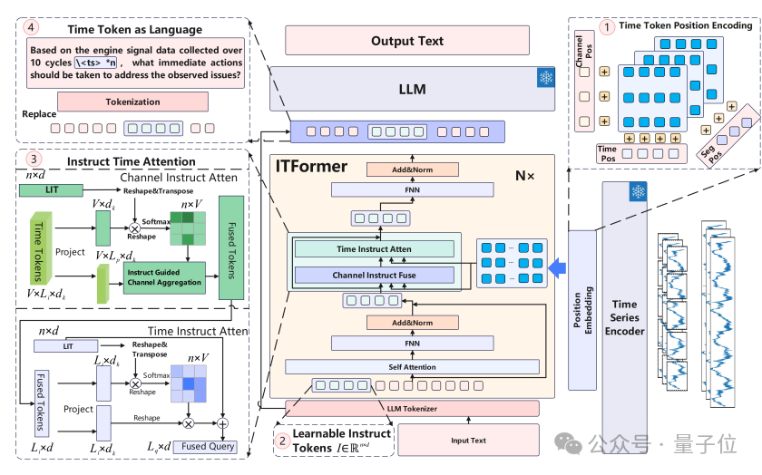 航空发动机用上大模型:解决复杂时序问题,性能超越ChatGPT-4o实现SOTA|上交创智复旦
