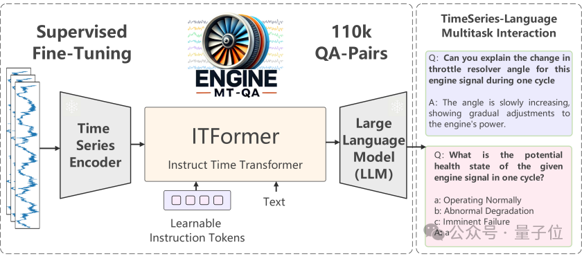 航空发动机用上大模型:解决复杂时序问题,性能超越ChatGPT-4o实现SOTA|上交创智复旦