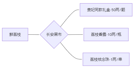 笑死我了，DeepSeek才是最懂鲜荔枝转运的，S到临头还不忘搞钱哈哈哈