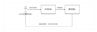 基于chatGPT功能的AI论文代写商业项目分析