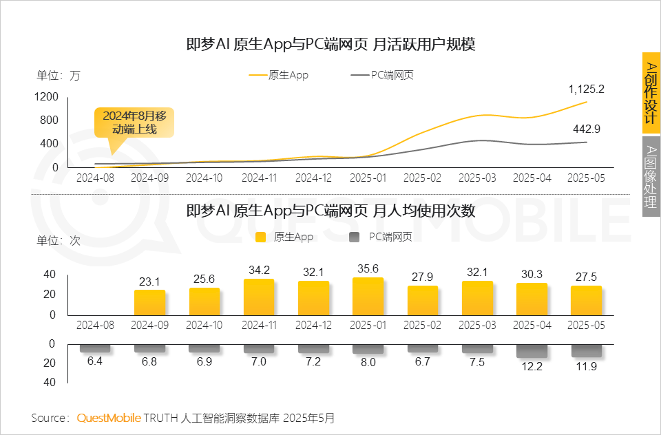 QuestMobile 2025年5月AI应用行业月度报告：插件形态AI应用崛起，原生AI类APP分化，三大趋势重塑产业大格局