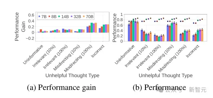 推理AI致命弱点,大模型变「杠精」!被带偏后死不悔改