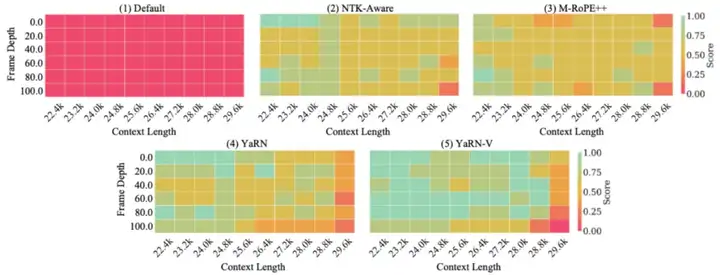 ICML 2025 Oral工作再升级!上海AI Lab联合复旦、港中文推出支持更长视频理解的最佳工具VideoRoPE++