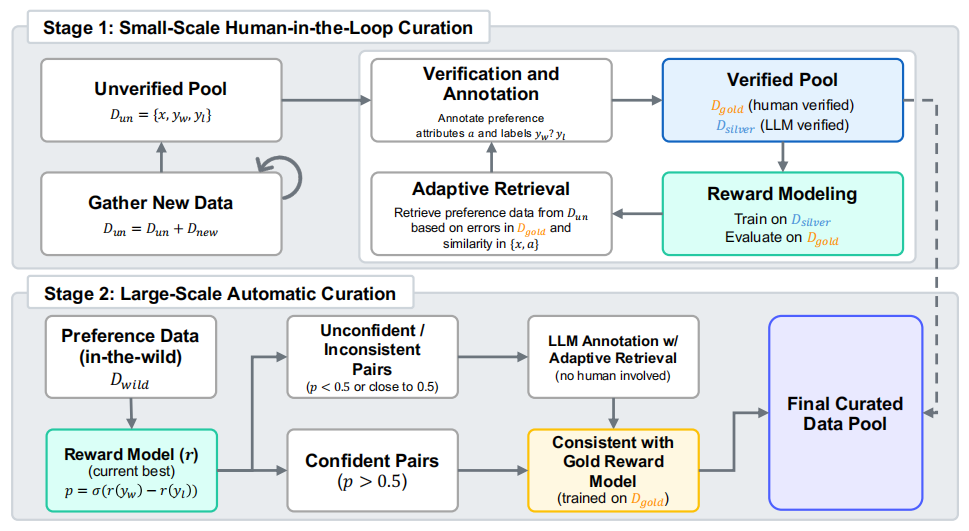 人机协同筛出2600万条数据，七项基准全部SOTA，昆仑万维开源奖励模型再迎新突破