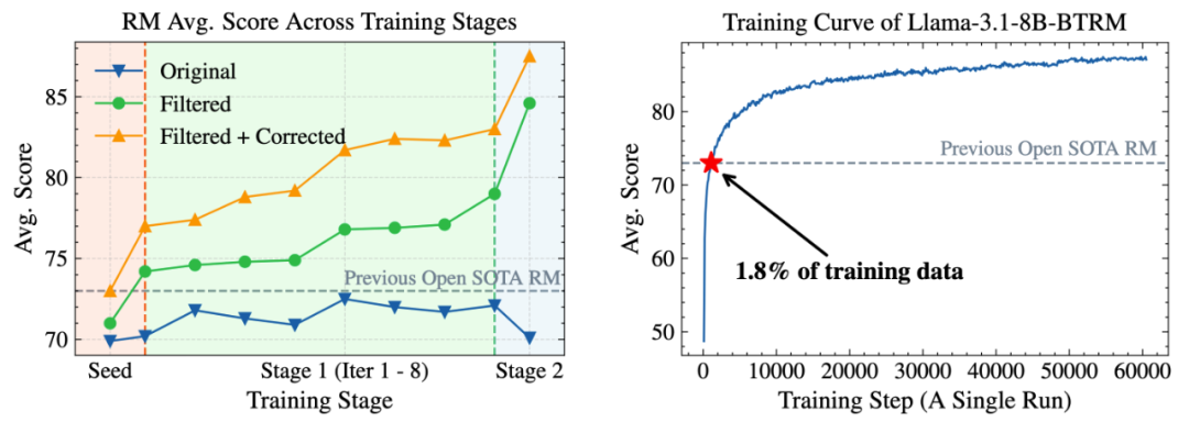 人机协同筛出2600万条数据，七项基准全部SOTA，昆仑万维开源奖励模型再迎新突破