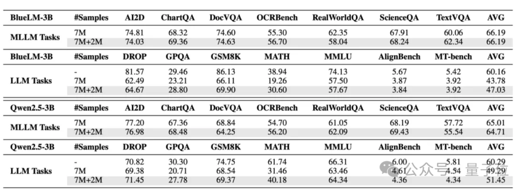 vivo突破手机AI部署难题，绕开MoE架构限制，骁龙8 Elite流畅运行｜ICCV 2025