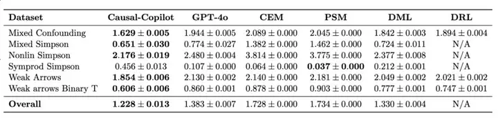 集成20+先进算法，优于GPT-4o，自主因果分析智能体来了