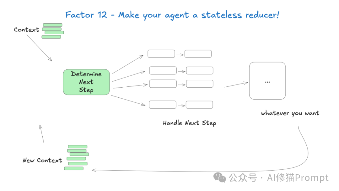 GitHub上5.4k+Star爆火,构建生产级Agent 的12因素